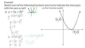 02 Parabola in turning point form