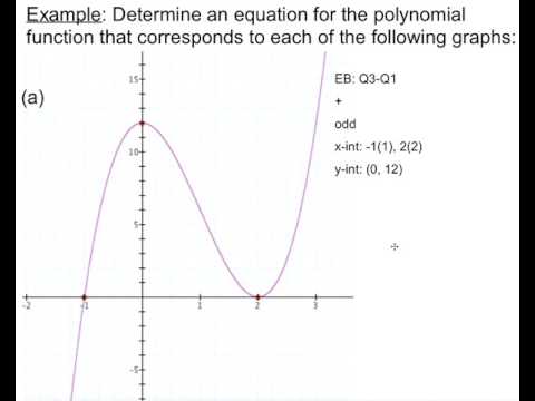 cubic formula graph