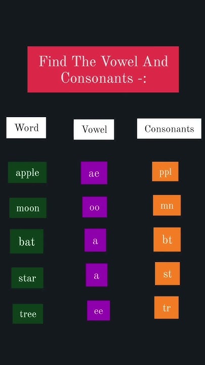 Find the vowel and consonants -:🙏🙏 - YouTube
