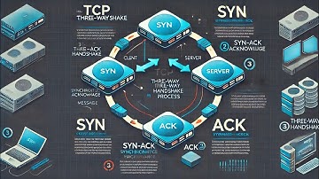 How the 3-Way Handshake Works!🤝TCP Connection Explained in Simple Terms🚀 #networking #cybersecurity