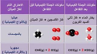 دروس الدعم3متوسط الفيزياء   التفاعل الكيميائي كنموذج للتحول الكيميائي ج2