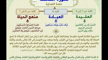 خريطة ذهنية لتبسيط معاني القرآن.. سورة الفاتحة