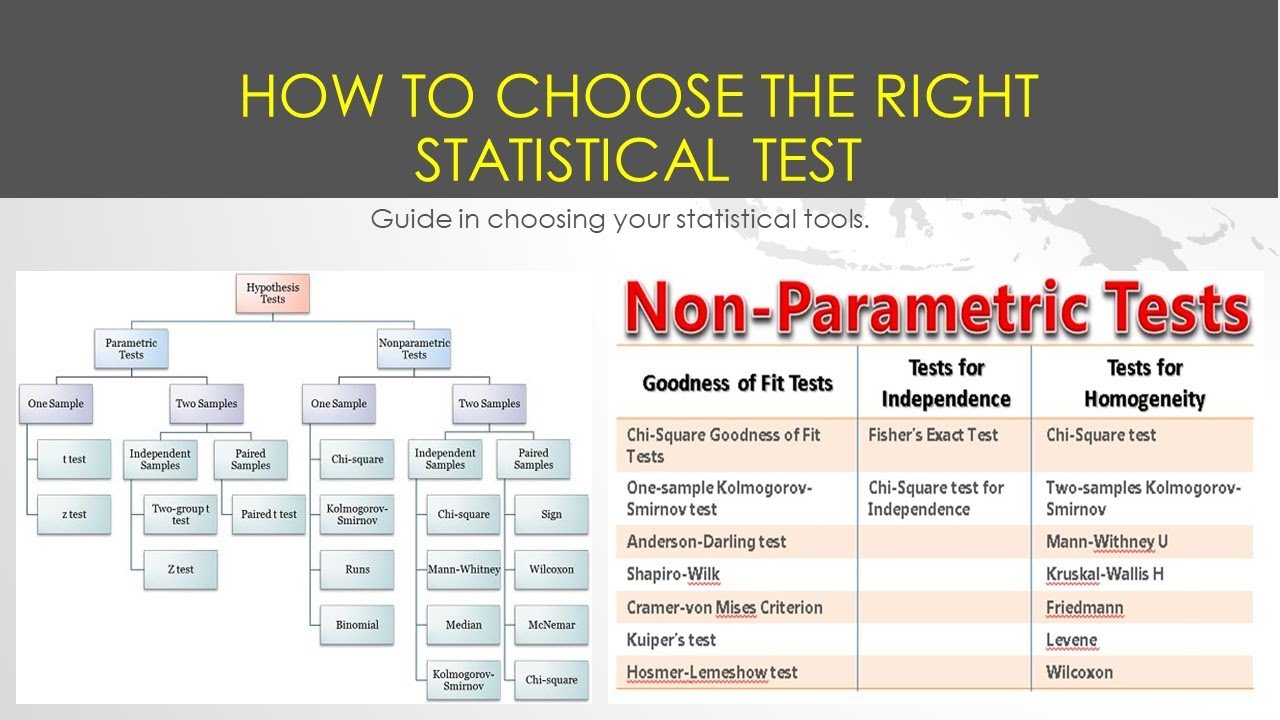 statistical test research