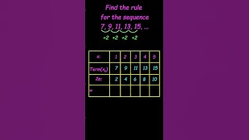 nth term of a sequence #shorts