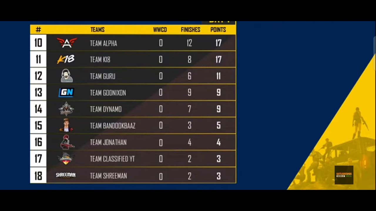 Battle Ground Mobile India Launch Party (Day 1) Score Card.