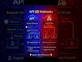 API vs Webhooks 🤔
