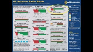 Learning The HF Ham Bands: 10 meters/28mhz, Introduction to HF