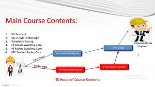 Get the Ultimate Core Knowledge: course intro "IMS, VoLTE, SIP, CS, PS, EPC, SIP | بالعربي