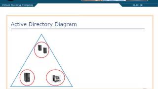 2. Active Directory Diagram