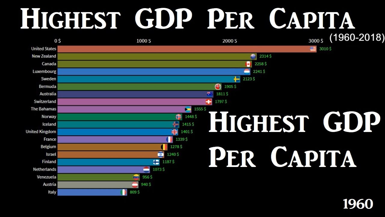 Highest GDP Per Capita (1960-2018)  | Data Encyclopedia