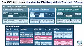 Open NTN Testbed Release 4: Network-Verified UE Positioning Through a Moving LEO Satellite