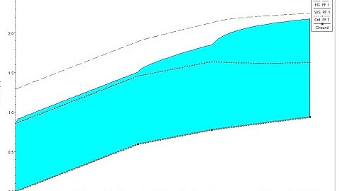 Water surface profile of a channel by using# HECRAS    in  # open channel flow