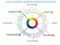 EMPRES - Yannie Cruz - "LOS 4 TEMPERAMENTOS DEL SER HUMANO"