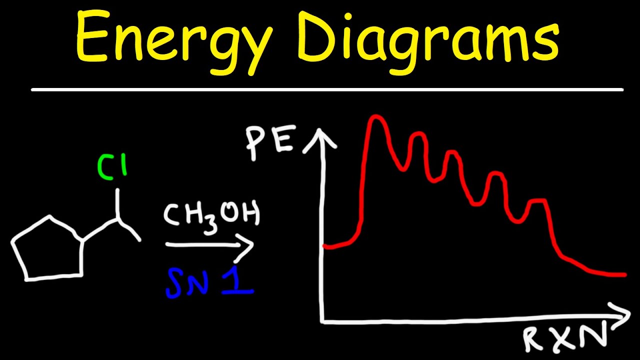 ⁣Potential Energy Diagrams - SN2 SN1 E1 E2 Reaction Mechanisms