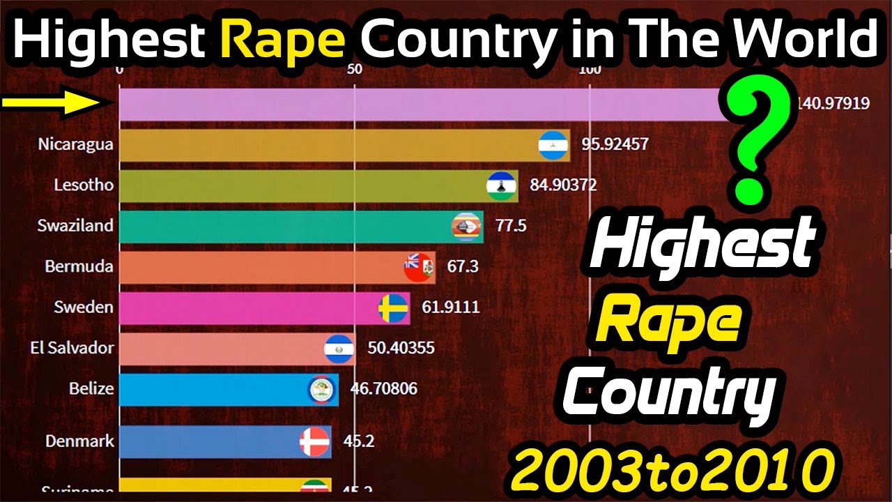 Highest Rape Case Top 10 Highest Rape Country in The World 2003 to 2010 - YouTube
