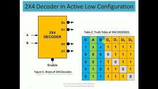 Combinational Circuit - Decoders: Active High and Active Low Configuration by Dr. Alkesh Agrawal
