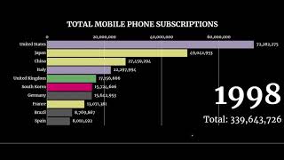 TOTAL MOBILE PHONE SUBSCRIPTIONS |  BY COUNTRY |  CELL PHONES (TOTAL) 1978-2017