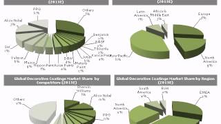 Global Decorative Paints and Coatings Market: Trends & Opportunities (2014-2019) -- Daedal Research