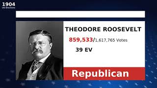 United States New York election results 1904: THEODORE ROOSEVELT winner, Republican, ALTON B. PAR...