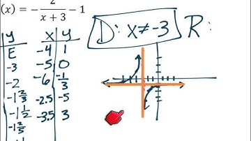 9.2 Graphing Rational Equations