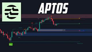 Aptos Price Prediction. APT local zones for futures trade NOW