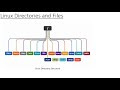 Important Directories in Linux Operating System