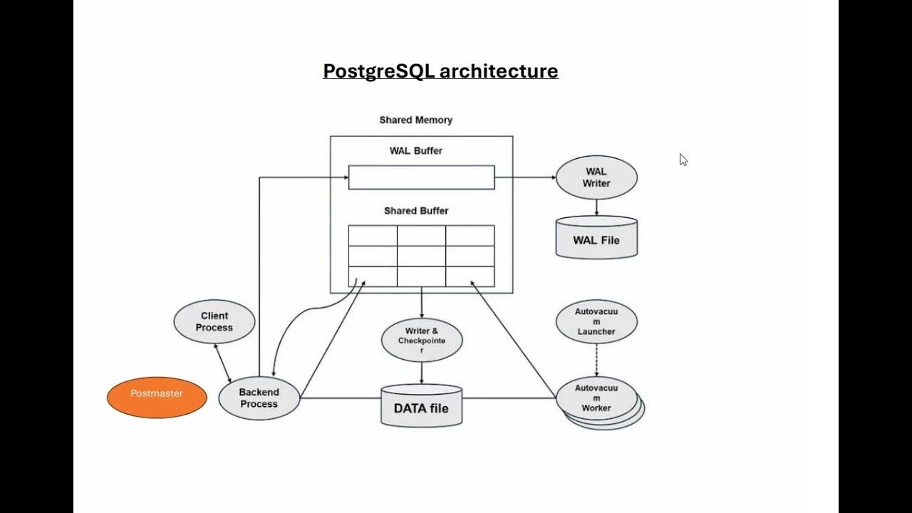 Lets Understand PostgreSQL architecture - YouTube