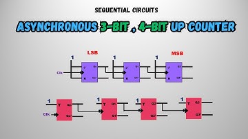 3-Bit & 4-Bit Ripple UP Counters Explained | With Timing Diagram Analysis