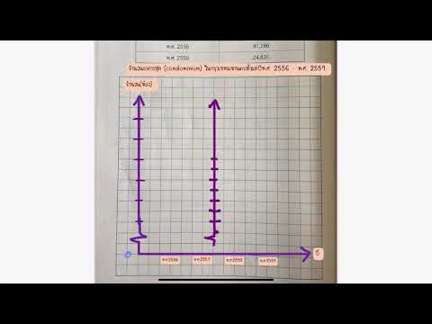 แบบฝึกหัดที่ 3.4 การเขียนแผนภูมิแท่งที่มีการย่นระยะ ป.5 หน้า 101 -103