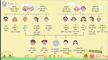 Học Tiếng Thái Online: Thành Viên Trong Gia đình สมาชิกในครอบครัว  (##Zalo: 03939.76281)