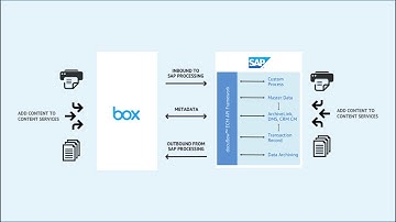 VersaFile docuflow for SAP Box Integration - Linking from Box to SAP