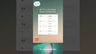 IELTS vs Duolingo | Is Duolingo easier than IELTS⁉️