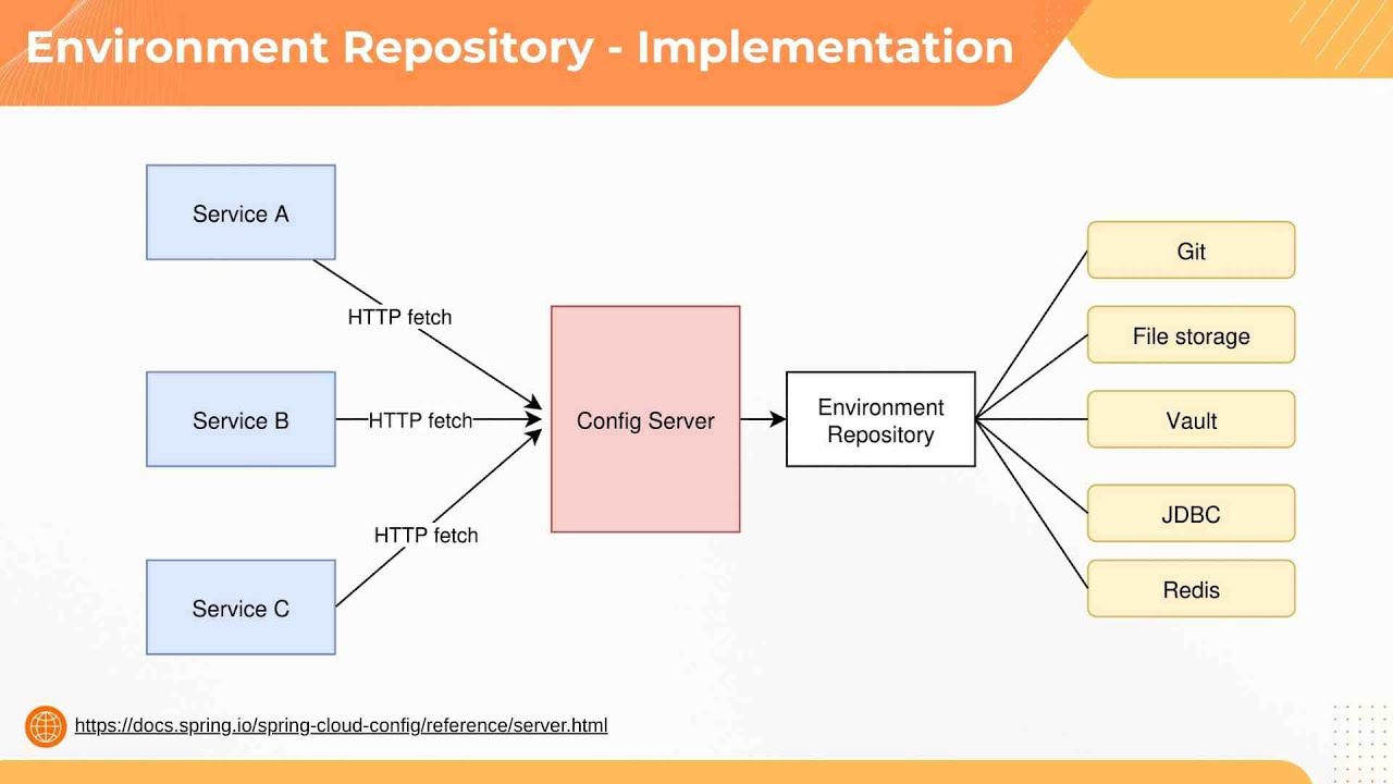 [Spring Cloud Config] Một số cấu hình nâng cao cho config client và thứ ...