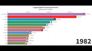 World's Largest Apple Producing Country