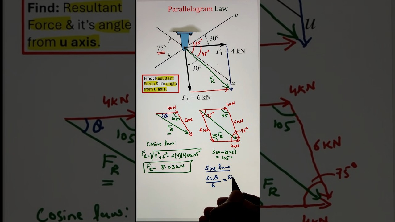 Resultant Force & Angle | Parallelogram Law Explained
