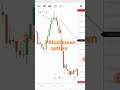THREE BLACK CROW PATTERN#bearish reversal candlestick pattern #shorts #stockmarket