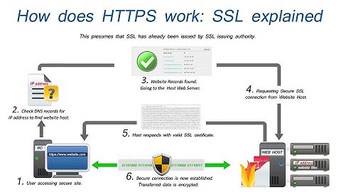 Hướng Dẫn SSL Cho Website – Bảo Mật Website Hiệu Quả & Tăng Thứ Hạng SEO (Let
