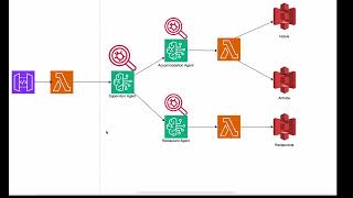 Creating and Testing the Supervisor agent in AWS Bedrock
