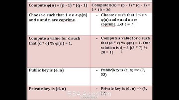 RSA ALGORITHM with Example