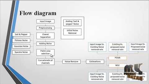 Medical Image Denoising using Rotated Wavelet Filter | Final Year Projects 2016 - 2017