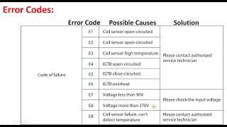 usha induction cooktop error codes e1, e2, e3, e4, e5, e6, e7, e8, eb