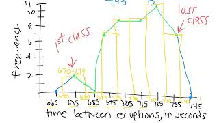 Section 2.3 - Statistics and frequency polygons, ogives, and time series graphs