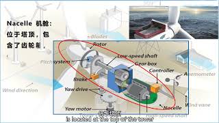 3 1 Knowledge of wind and wind resources and the working principle of wind turbines