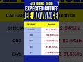 JEE Advanced 2026 Expected Cutoff🔥 Category Wise Analysis | Safe Score? 😱 #shorts #viral