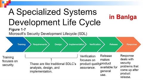 Microsoft’s Security Development Lifecycle (SDL) Explained | CSE 403 Info System Analysis & Design