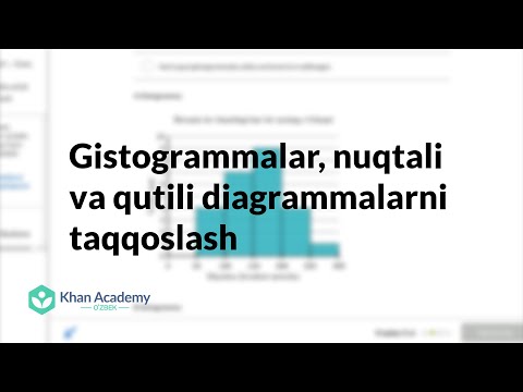 Gistogrammalar, nuqtali va qutili diagrammalarni taqqoslash | Boshlangʻich algebra