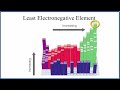 Electronegativity Trends and Concepts