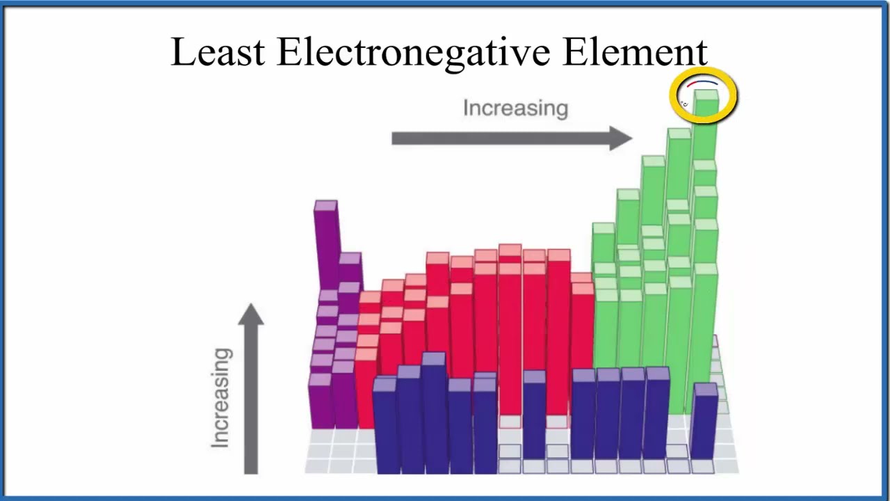 Most Electronegative Element In Modern Periodic Table
