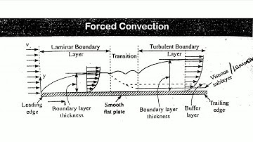 HT Module-4 Forced convection(Boundary layer theory)  by Prof. Manish Nayak