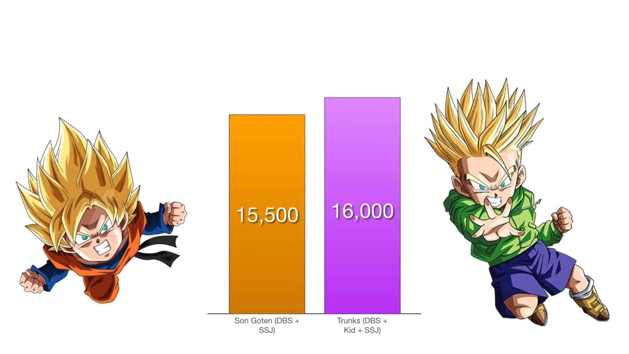Son Goten VS Trunks (DBZ,DBS) Power Levels Comparison (20082019) YouTube
